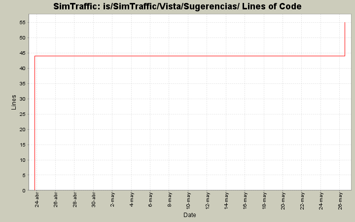 is/SimTraffic/Vista/Sugerencias/ Lines of Code