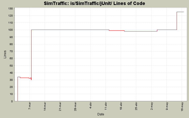 is/SimTraffic/jUnit/ Lines of Code