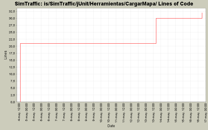is/SimTraffic/jUnit/Herramientas/CargarMapa/ Lines of Code