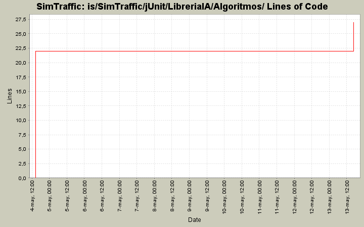is/SimTraffic/jUnit/LibreriaIA/Algoritmos/ Lines of Code