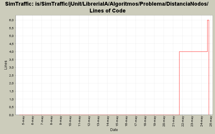 is/SimTraffic/jUnit/LibreriaIA/Algoritmos/Problema/DistanciaNodos/ Lines of Code