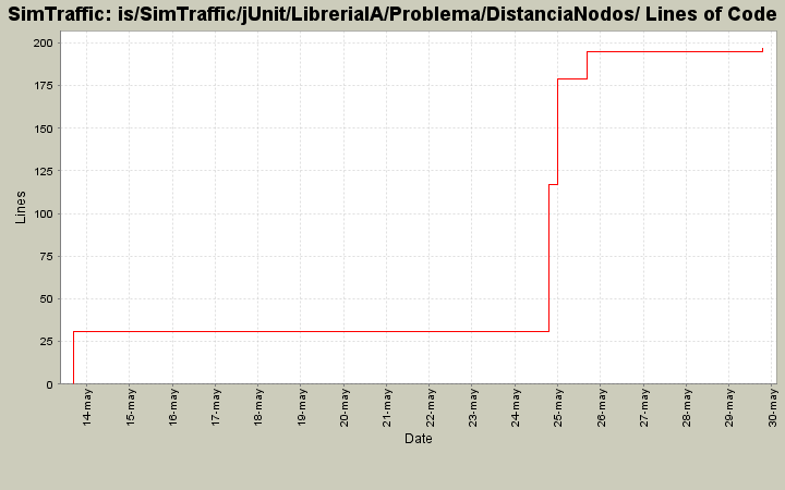 is/SimTraffic/jUnit/LibreriaIA/Problema/DistanciaNodos/ Lines of Code
