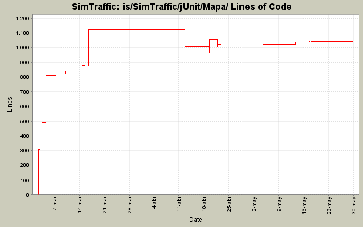 is/SimTraffic/jUnit/Mapa/ Lines of Code