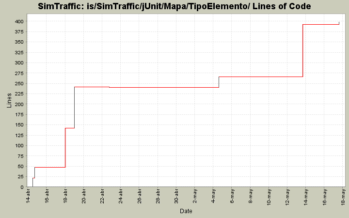 is/SimTraffic/jUnit/Mapa/TipoElemento/ Lines of Code