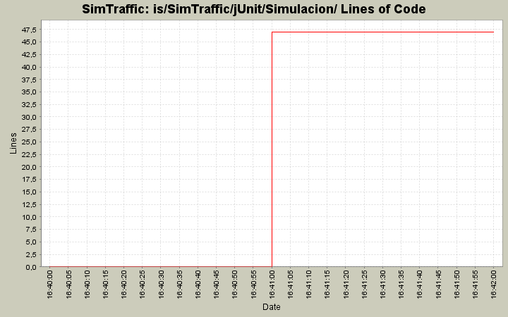 is/SimTraffic/jUnit/Simulacion/ Lines of Code