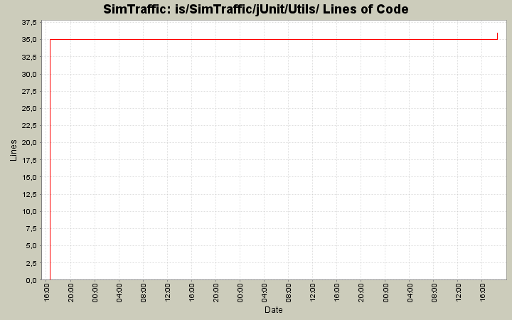 is/SimTraffic/jUnit/Utils/ Lines of Code