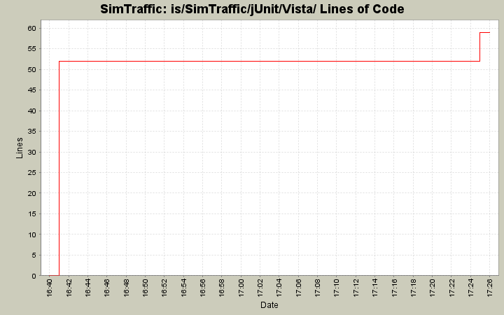 is/SimTraffic/jUnit/Vista/ Lines of Code