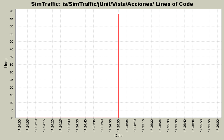 is/SimTraffic/jUnit/Vista/Acciones/ Lines of Code
