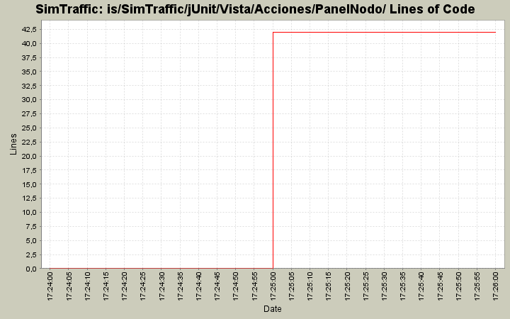 is/SimTraffic/jUnit/Vista/Acciones/PanelNodo/ Lines of Code