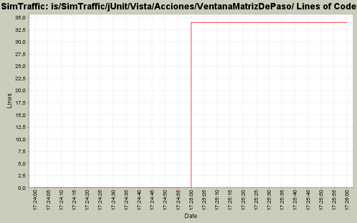 is/SimTraffic/jUnit/Vista/Acciones/VentanaMatrizDePaso/ Lines of Code