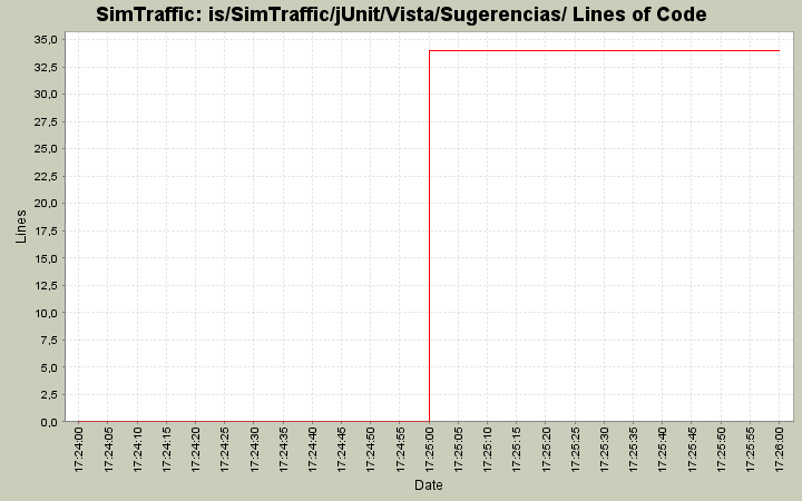 is/SimTraffic/jUnit/Vista/Sugerencias/ Lines of Code