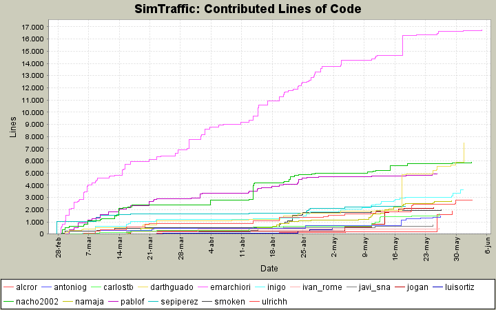 Contributed Lines of Code
