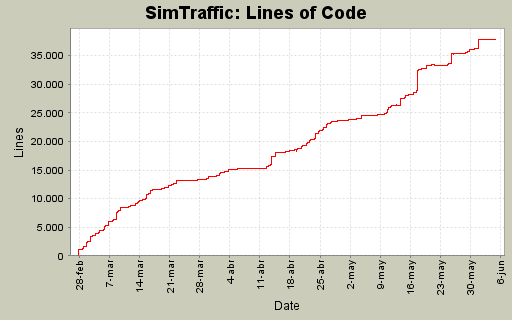 Lines of Code